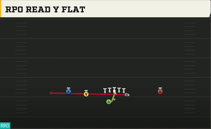 Baylor Offense Gun Doubles Y Off Wk RPO Read Y Flat play diagram