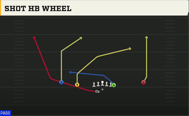 Kentucky Offense Gun Doubles Y Off Wk Ducks HB Wheel play diagram