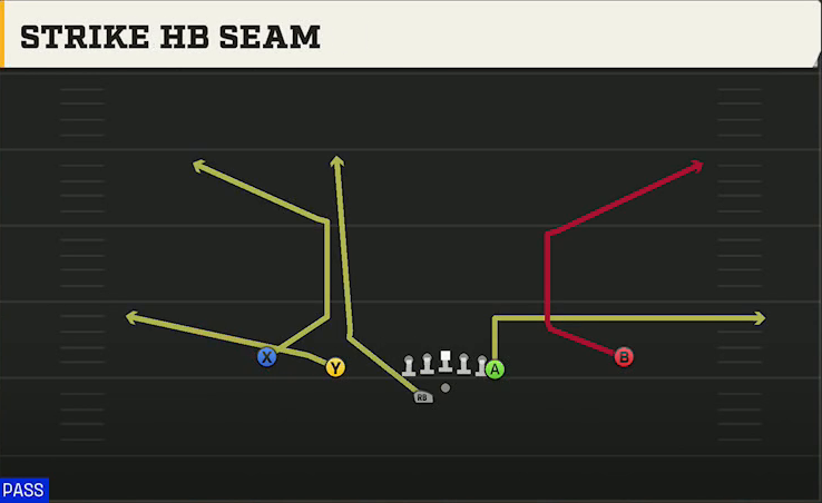 Sam Houston State Offense Gun Doubles Y Off Wk Strike HB Seam play diagram