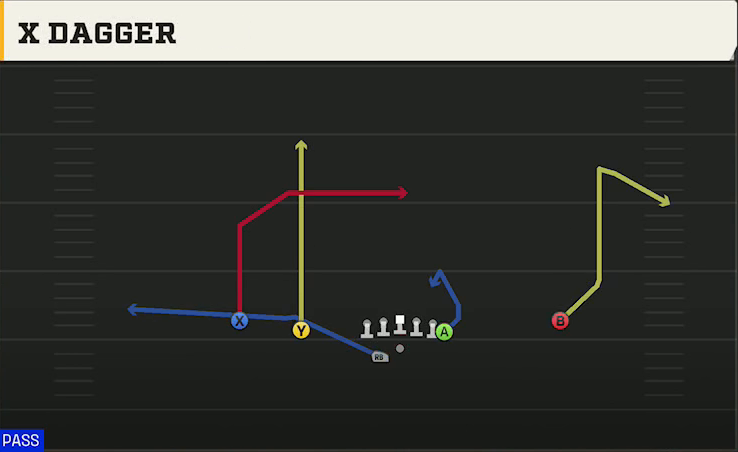 Baylor Offense Gun Doubles Y Off Wk X Dagger play diagram