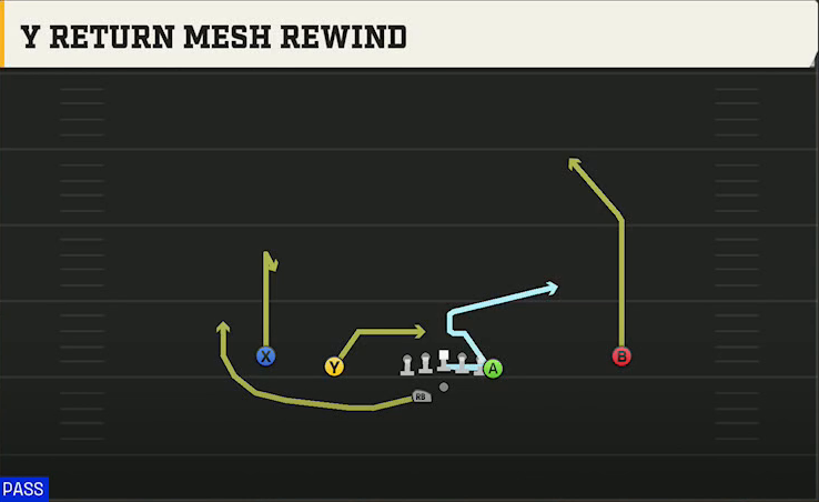Temple Offense Gun Doubles Y Off Wk Y Return Mesh Rewind play diagram