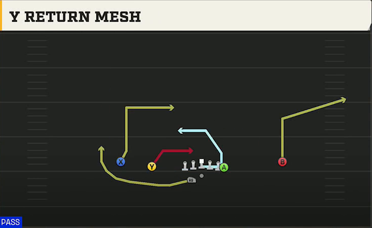Temple Offense Gun Doubles Y Off Wk Y Return Mesh play diagram