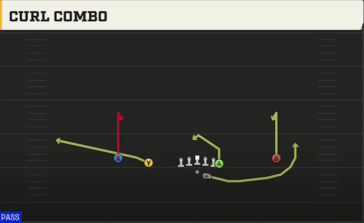 Florida State Offense Gun Doubles Y Off Curl Combo play diagram