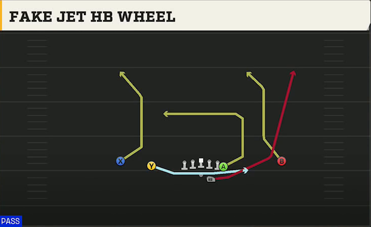 FIU Offense Gun Doubles Y Off Fake Jet HB Wheel play diagram