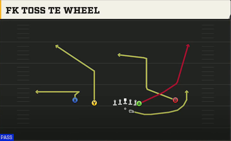 Virginia Tech Offense Gun Doubles Y Off FK Toss TE Wheel play diagram