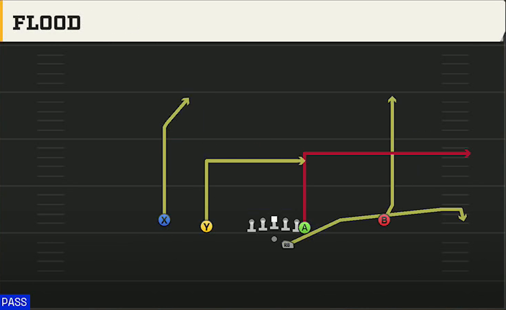 Miami Offense Gun Doubles Y Off Flood play diagram