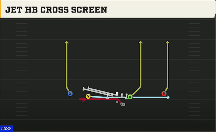 East Carolina Offense Gun Doubles Y Off Jet HB Cross Screen play diagram