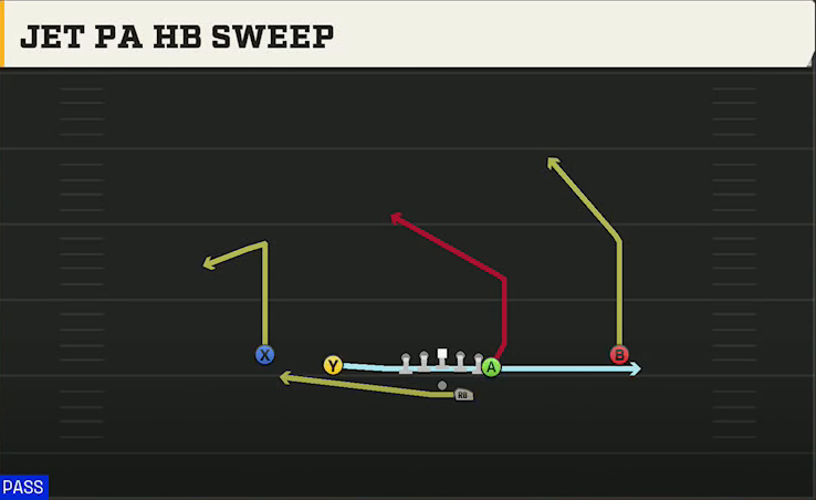 Florida State Offense Gun Doubles Y Off Jet PA HB Sweep play diagram