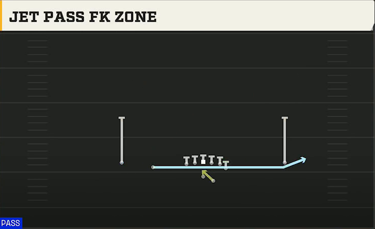Florida State Offense Gun Doubles Y Off Jet Pass FK Zone play diagram
