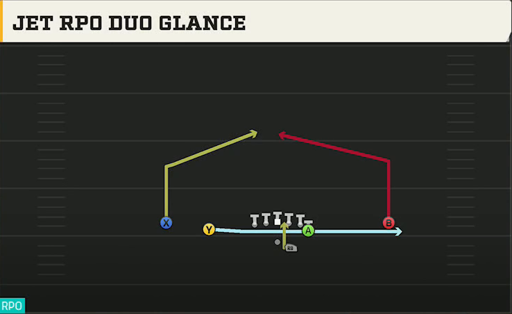 North Carolina Offense Gun Doubles Y Off RPO Zone Glance play diagram
