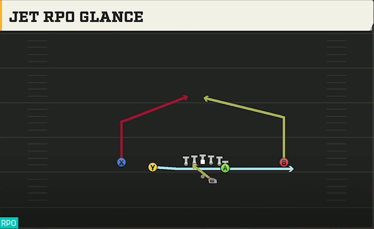 Houston Offense Gun Doubles Y Off Jet RPO Glance play diagram