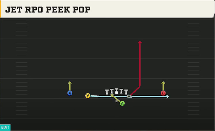Florida State Offense Gun Doubles Y Off Jet RPO Peek Pop play diagram