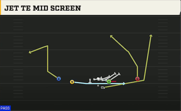 Florida State Offense Gun Doubles Y Off Jet TE Mid Screen play diagram