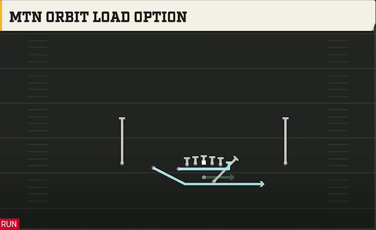 Kansas Offense Gun Doubles Y Off Mtn Orbit Load Option play diagram