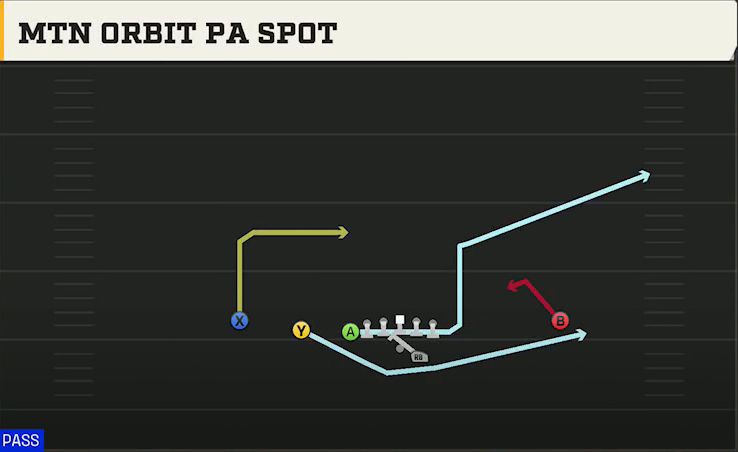 Kansas Offense Gun Doubles Y Off Mtn Orbit PA Spot play diagram