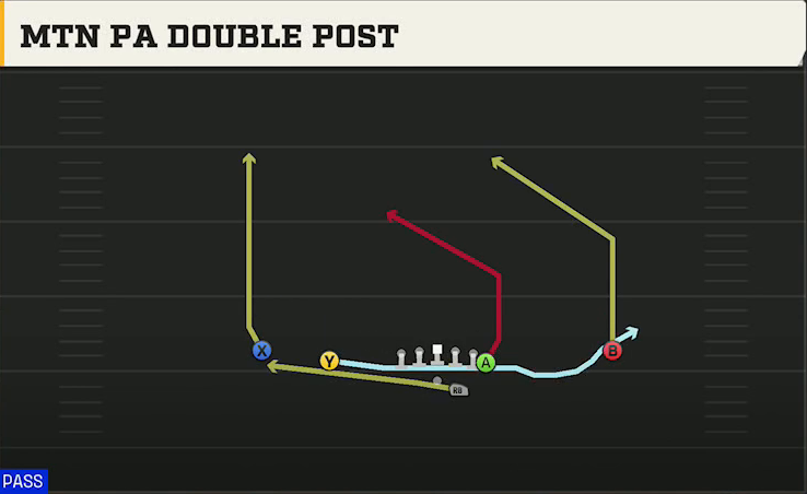 New Mexico Offense Gun Doubles Y Off Mtn PA Double Post play diagram