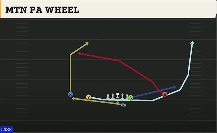 Fresno State Offense Gun Doubles Y Off Mtn PA Wheel play diagram