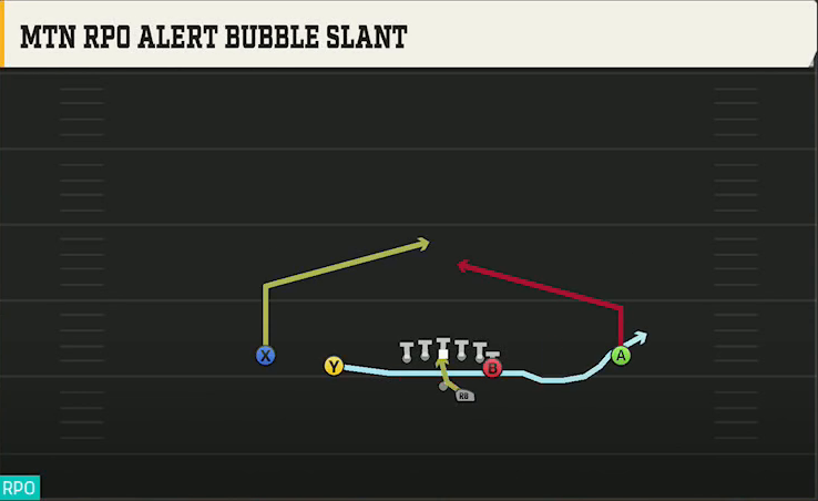 New Mexico Offense Gun Doubles Y Off Mtn RPO Alert Bubble Slant play diagram