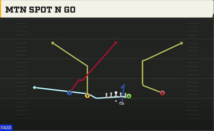 Virginia Tech Offense Gun Doubles Y Off Mtn Spot N Go play diagram
