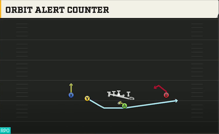 Utah Offense Gun Doubles Y Off Orbit Alert Counter play diagram