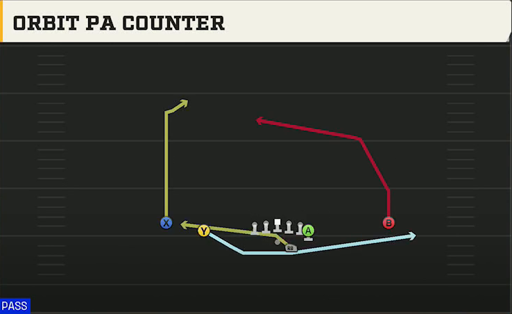 Purdue Offense Gun Doubles Y Off Orbit PA Counter play diagram