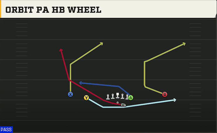 Utah Offense Gun Doubles Y Off Orbit PA HB Wheel play diagram