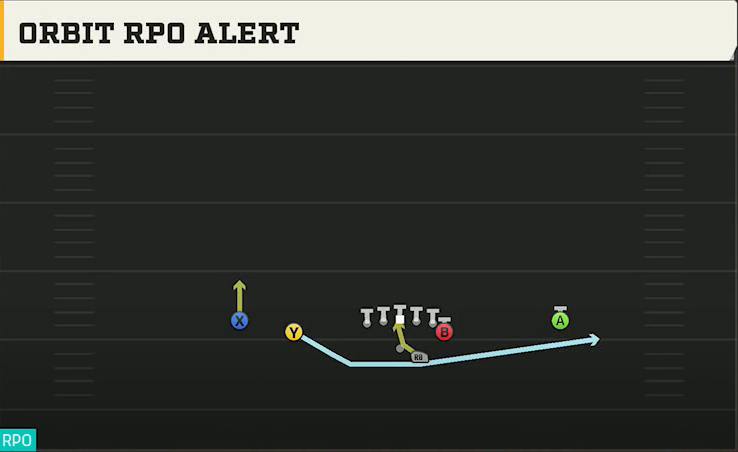 Utah Offense Gun Doubles Y Off Orbit RPO Alert play diagram