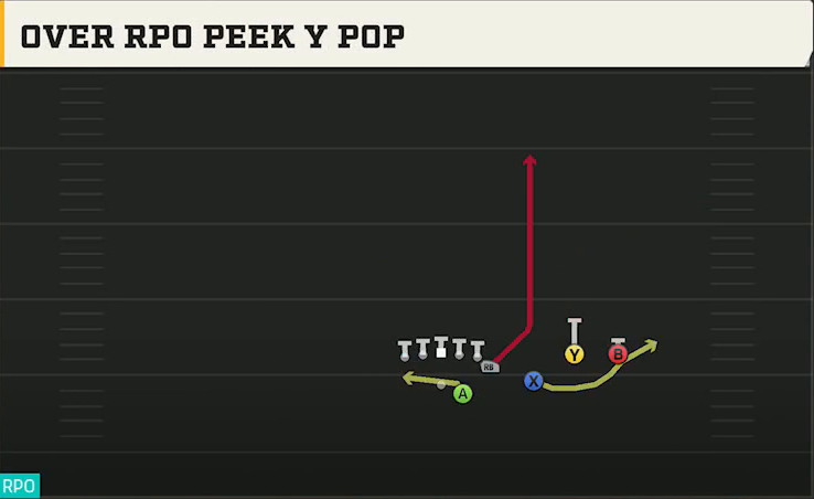 Western Michigan Offense Gun Doubles Y Off Over RPO Peek Y Pop play diagram