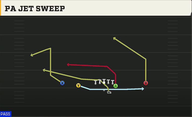 FIU Offense Gun Doubles Y Off PA Jet Sweep play diagram