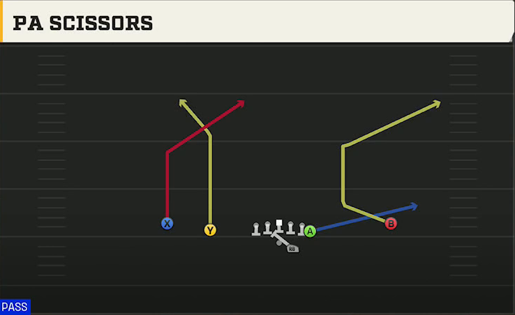 Virginia Tech Offense Gun Doubles Y Off PA Scissors play diagram