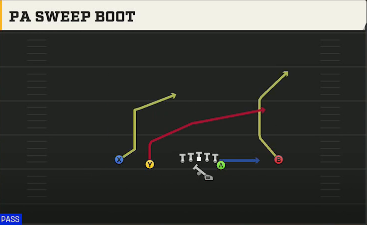 Tulsa Offense Gun Doubles Y Off PA Sweep Boot play diagram
