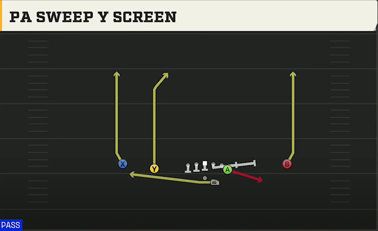 Tulsa Offense Gun Doubles Y Off PA Sweep Y Screen play diagram