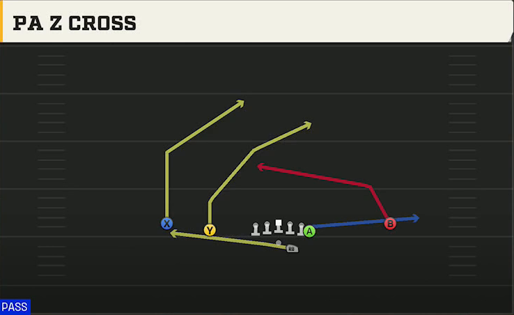 FIU Offense Gun Doubles Y Off PA Z Cross play diagram