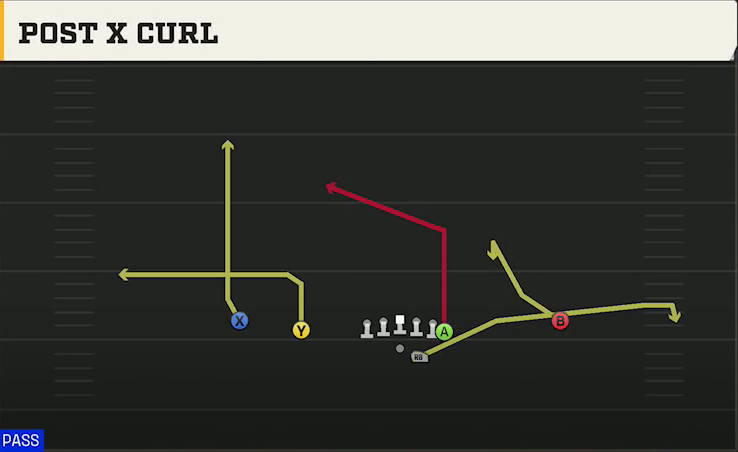 Power Spread (Alternate Offense) Gun Doubles Y Off Post X Curl play diagram