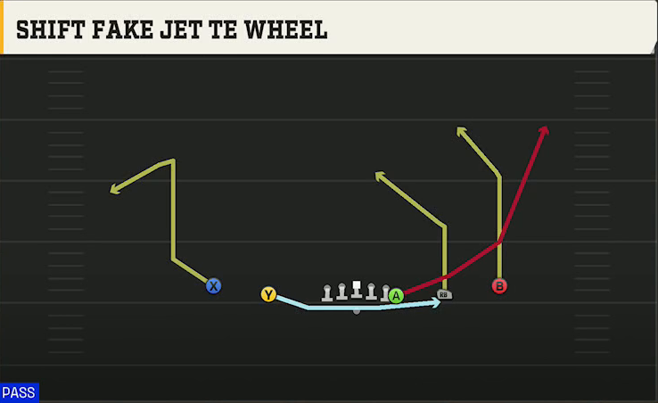 Penn State Offense Gun Doubles Y Off Shift Fake Jet TE Wheel play diagram
