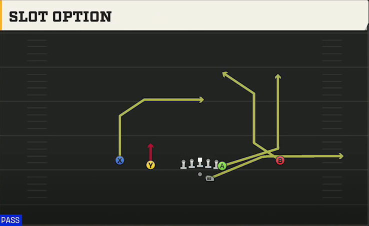 FIU Offense Gun Doubles Y Off Slot Option play diagram