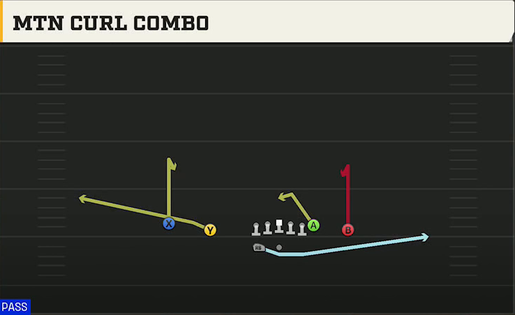 UL Monroe Offense Gun Doubles Z Close Wk Mtn Curl Combo play diagram