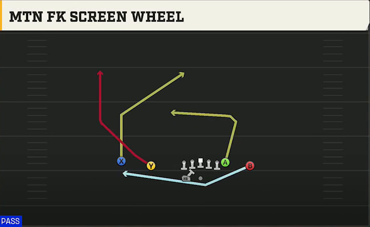 UL Monroe Offense Gun Doubles Z Close Wk Mtn FK Screen Wheel play diagram