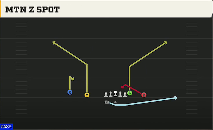 UL Monroe Offense Gun Doubles Z Close Wk Mtn Z Spot play diagram