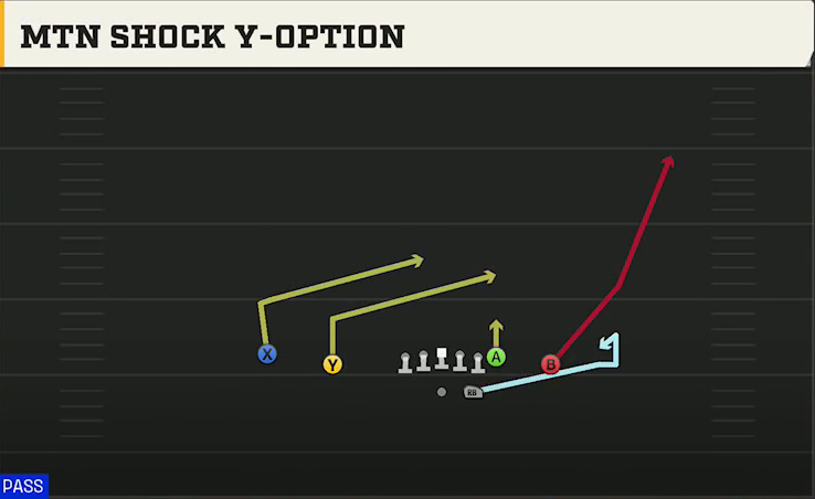 UL Monroe Offense Gun Doubles Z Close Mtn Shock Y-option play diagram