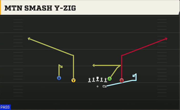 UL Monroe Offense Gun Doubles Z Close Mtn Smash Y-zig play diagram