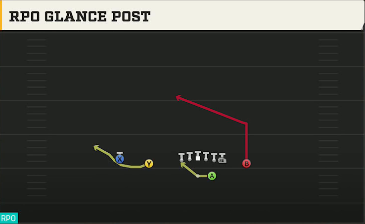 Rice Offense Gun Doubles Z Close RPO Glance Post play diagram