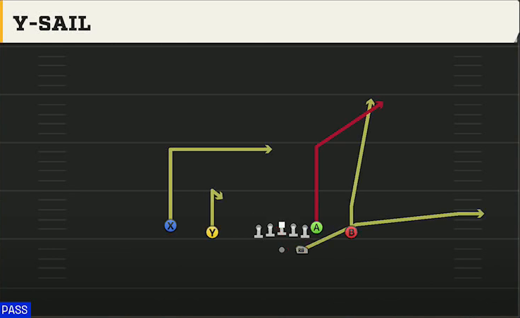 Rice Offense Gun Doubles Z Close Y-sail play diagram
