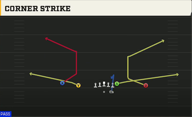 Option (Alternate Offense) Gun Doubles Corner Strike play diagram