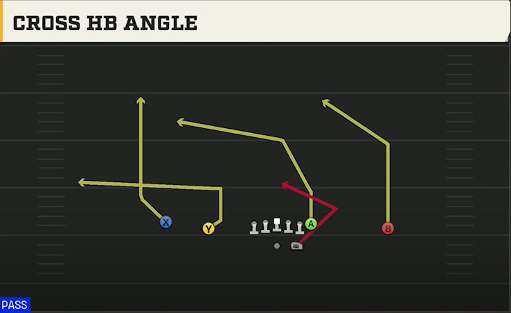 Rice Offense Gun Doubles Cross HB Angle play diagram