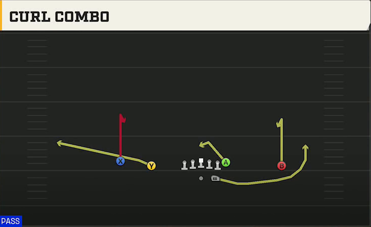 Oklahoma Offense Gun Doubles Curl Combo play diagram