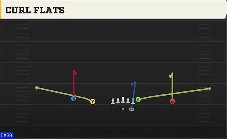 Rice Offense Gun Doubles Curl Flats play diagram