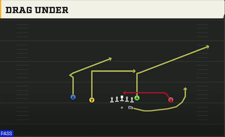 Oklahoma Offense Gun Doubles Drag Under play diagram