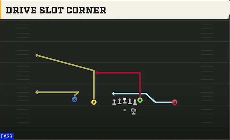 Option (Alternate Offense) Gun Doubles Drive Slot Corner play diagram