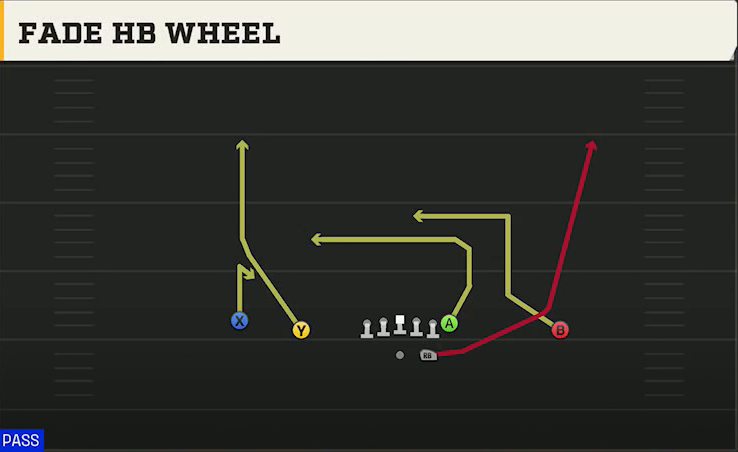 Utah State Offense Gun Doubles Fade HB Wheel play diagram